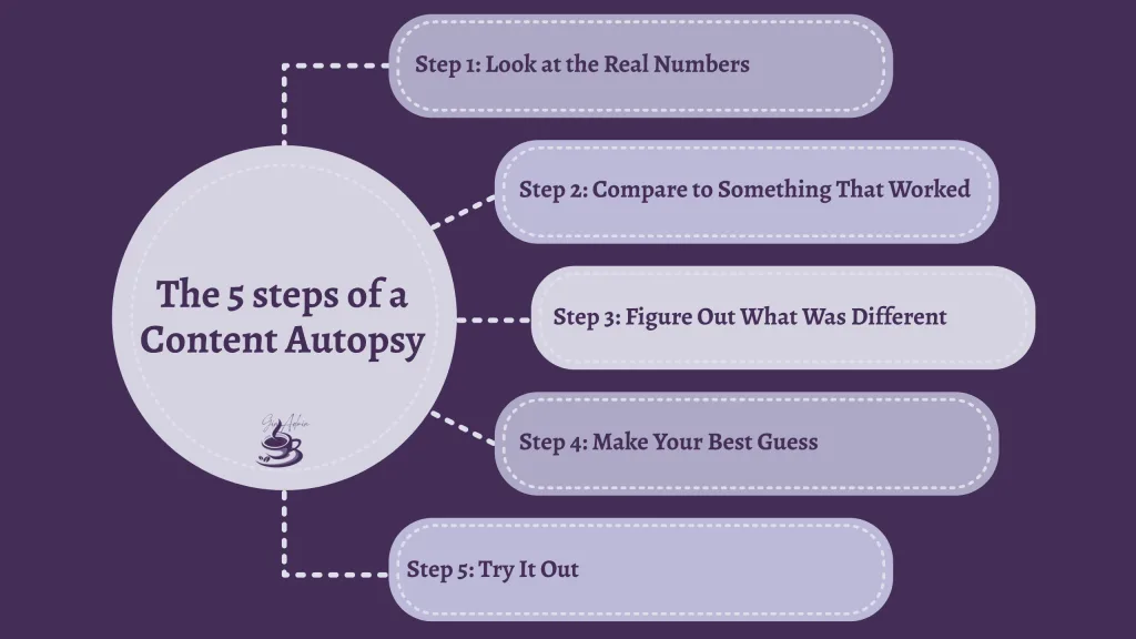 The 5 steps of a content autopsy